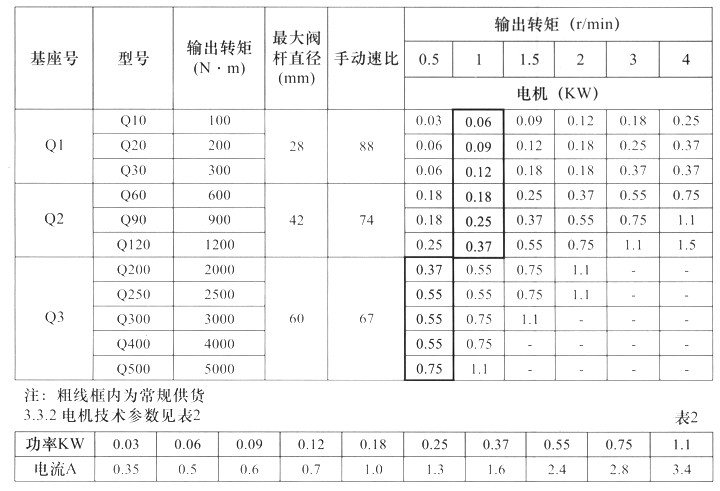 Q型部分回轉(zhuǎn)閥門電動裝置主要技術(shù)參數(shù)